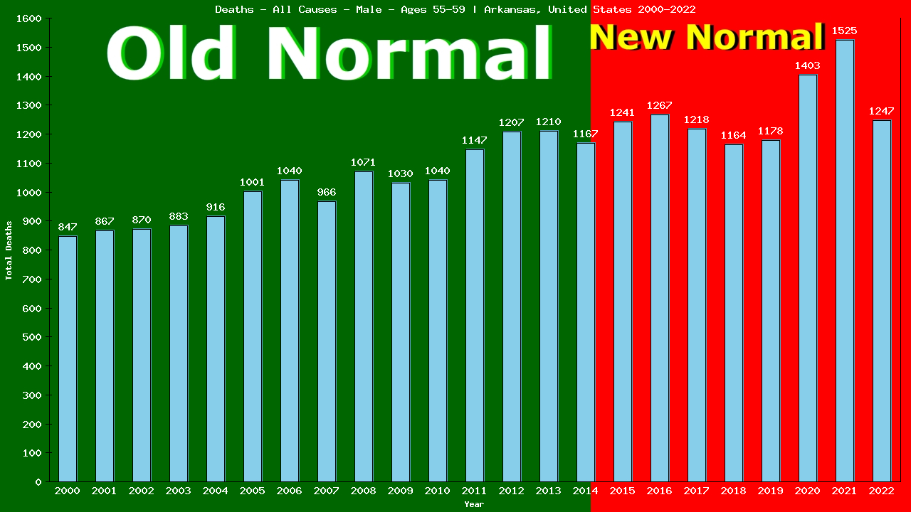 Graph showing Deaths - All Causes - Male - Aged 55-59 | Arkansas, United-states