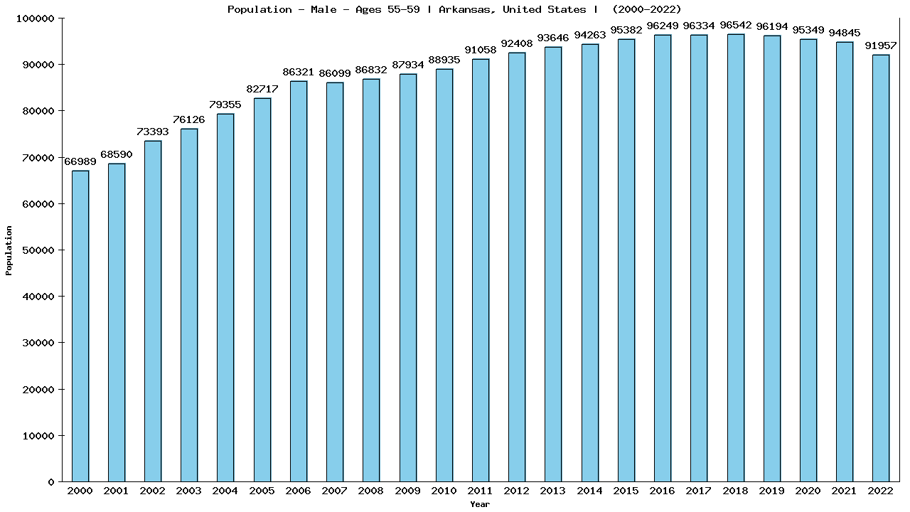 Graph showing Population - Male - Aged 55-59 - [2000-2022] | Arkansas, United-states