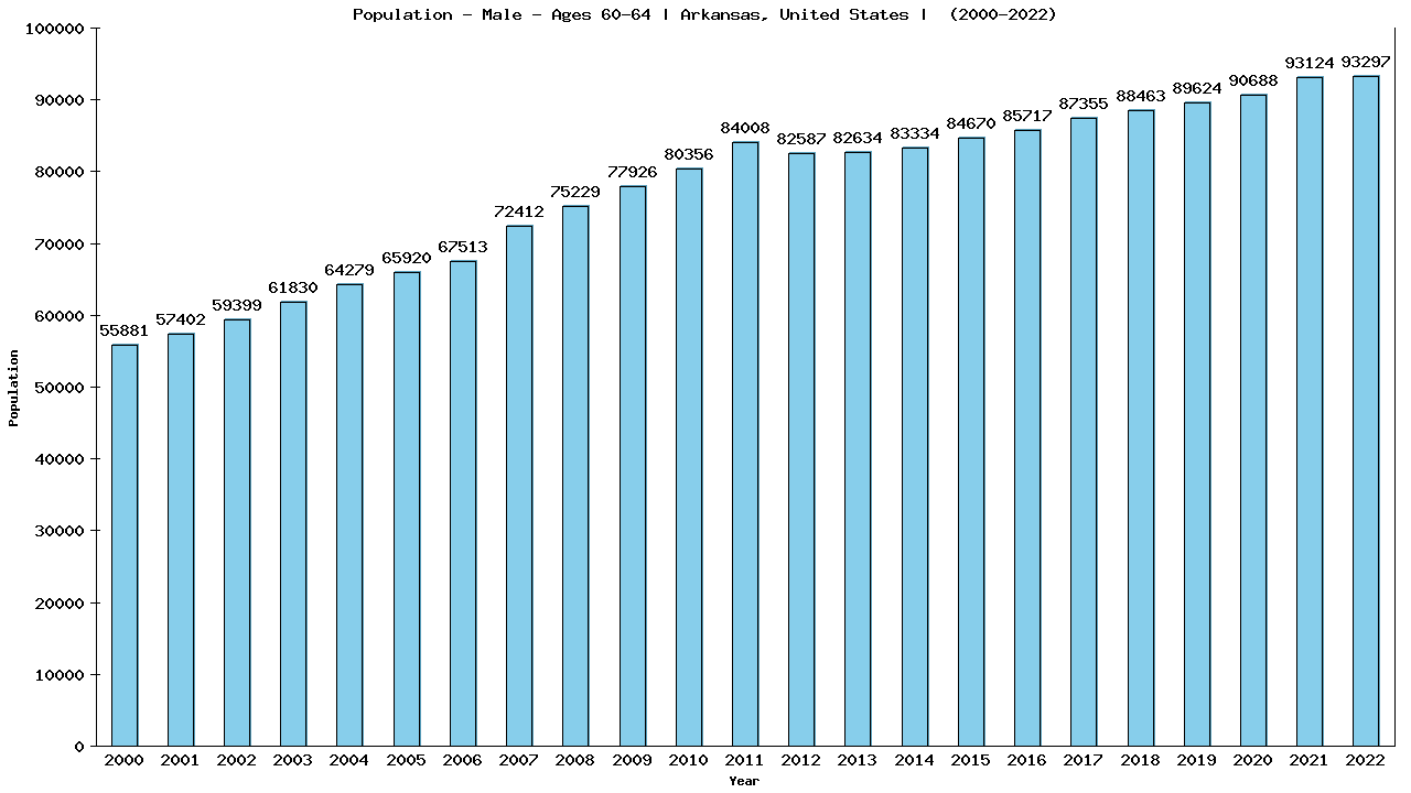 Graph showing Population - Male - Aged 60-64 - [2000-2022] | Arkansas, United-states