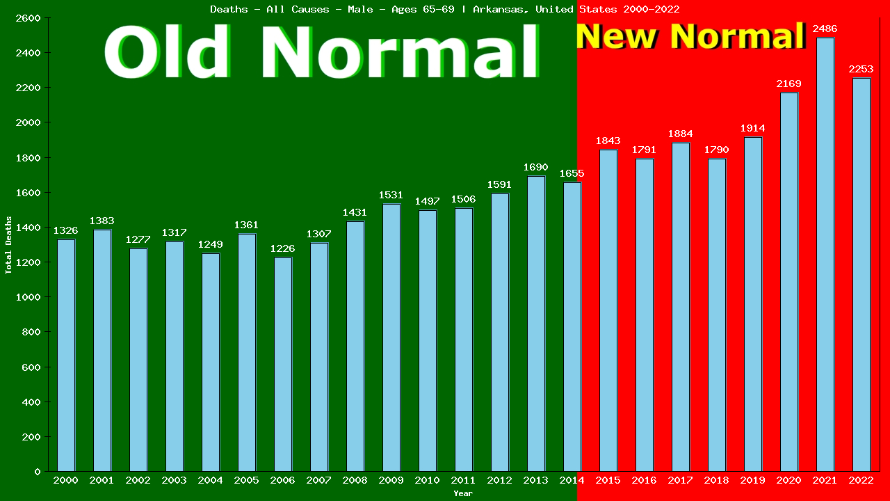 Graph showing Deaths - All Causes - Male - Aged 65-69 | Arkansas, United-states