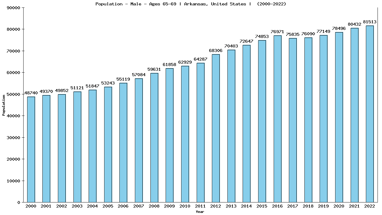 Graph showing Population - Male - Aged 65-69 - [2000-2022] | Arkansas, United-states