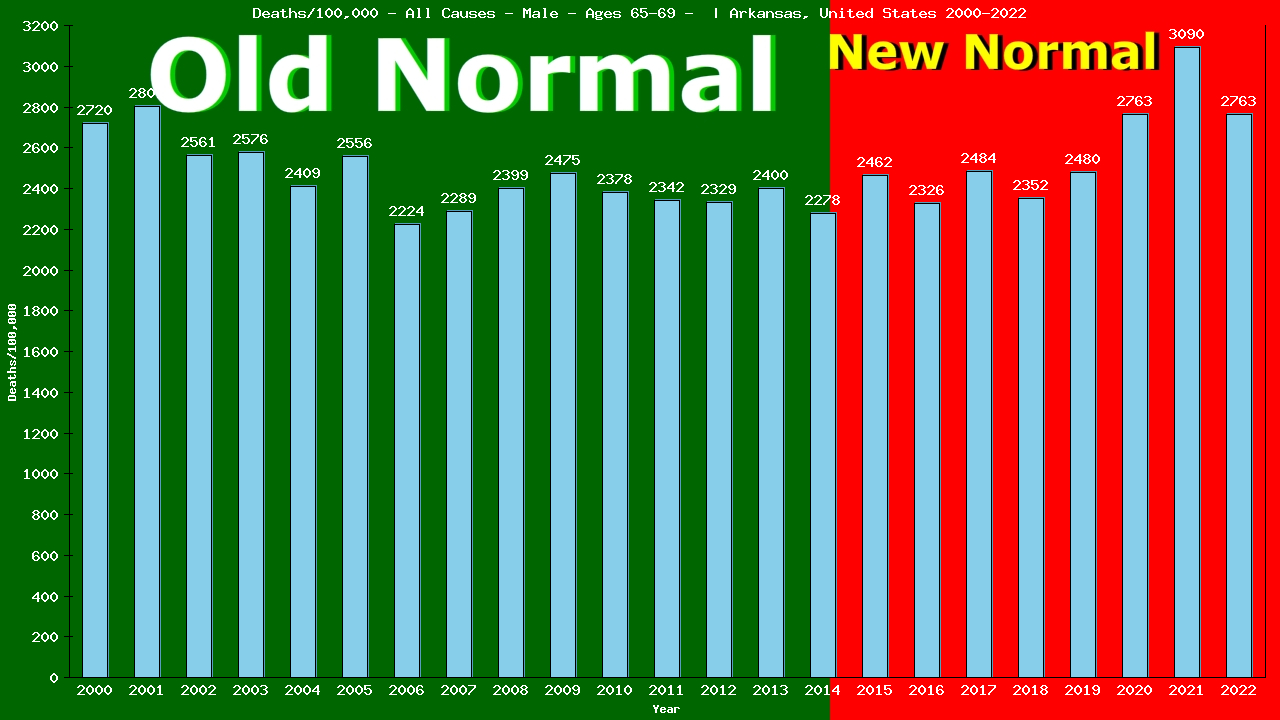 Graph showing Deaths/100,000 male 65-69 from All Causes