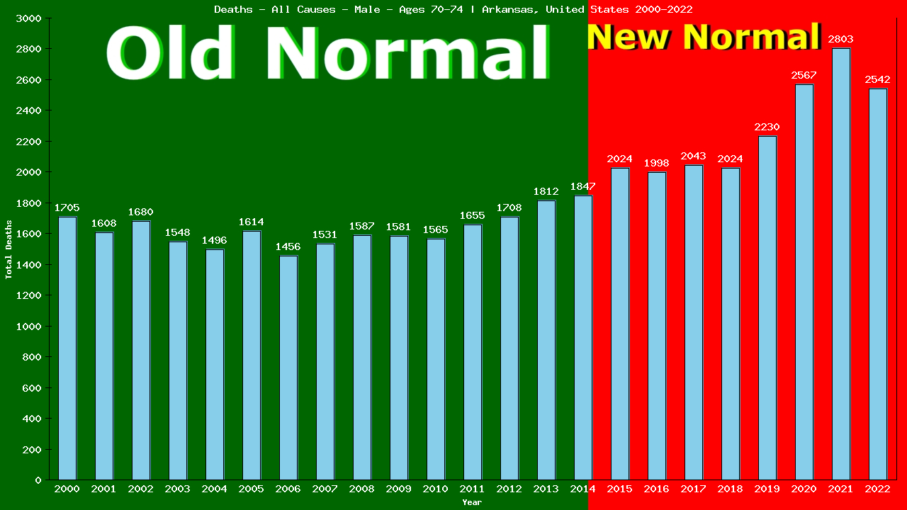 Graph showing Deaths - All Causes - Male - Aged 70-74 | Arkansas, United-states