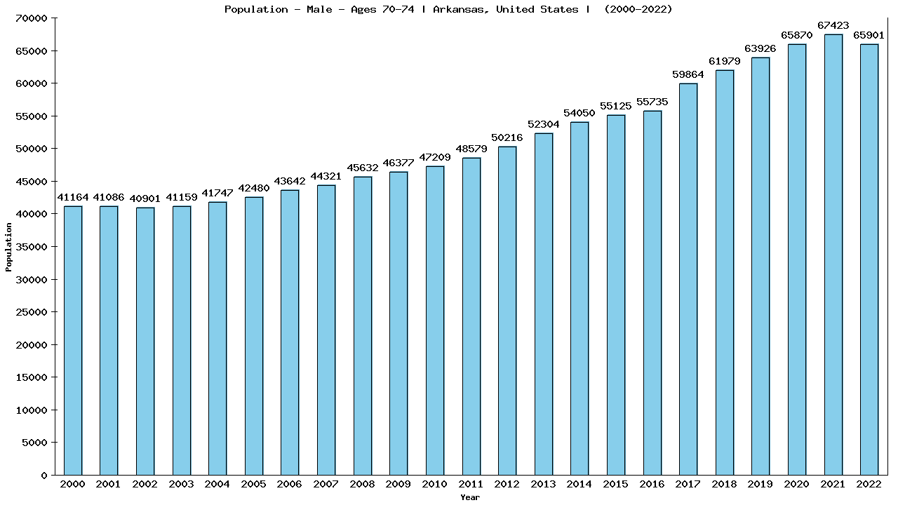 Graph showing Population - Male - Aged 70-74 - [2000-2022] | Arkansas, United-states
