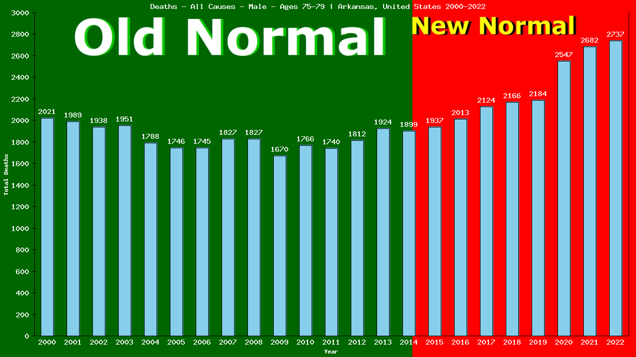Graph showing Deaths - All Causes - Male - Aged 75-79 | Arkansas, United-states