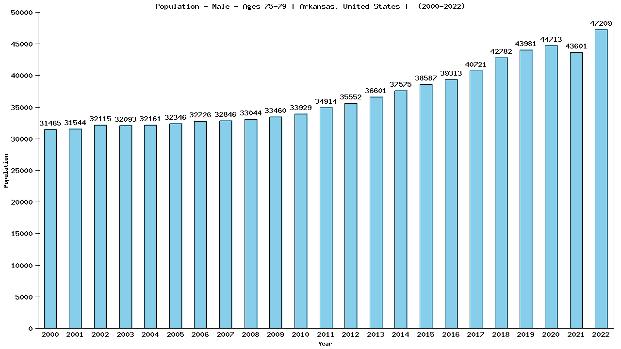 Graph showing Population - Male - Aged 75-79 - [2000-2022] | Arkansas, United-states