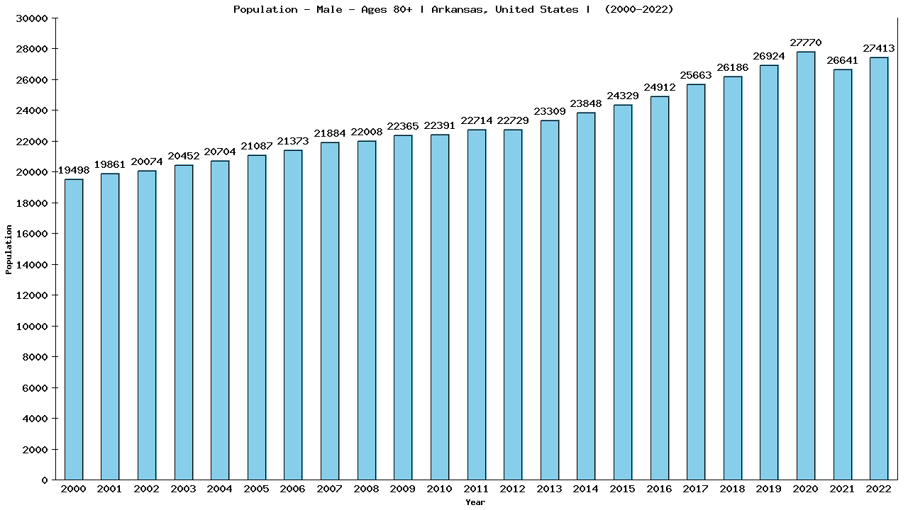 Graph showing Population - Male - Aged 80+ - [2000-2022] | Arkansas, United-states
