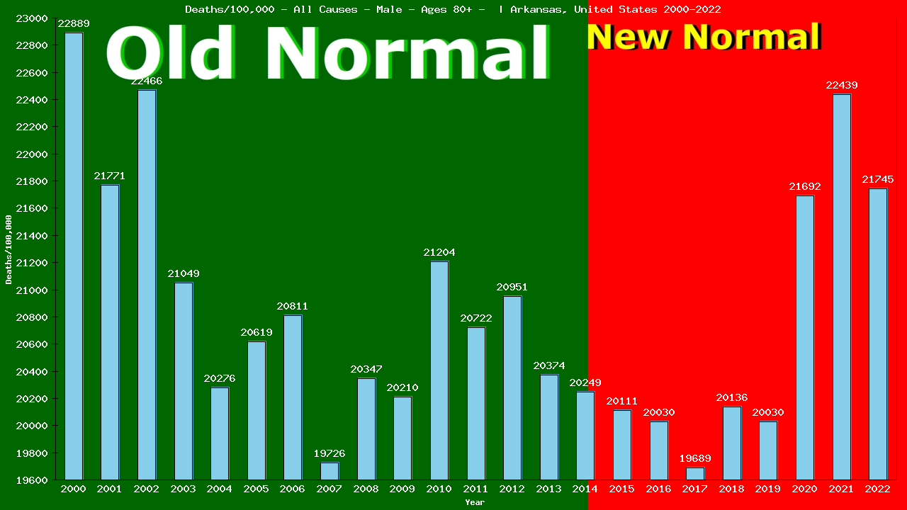 Graph showing Deaths/100,000 male 80+ from All Causes