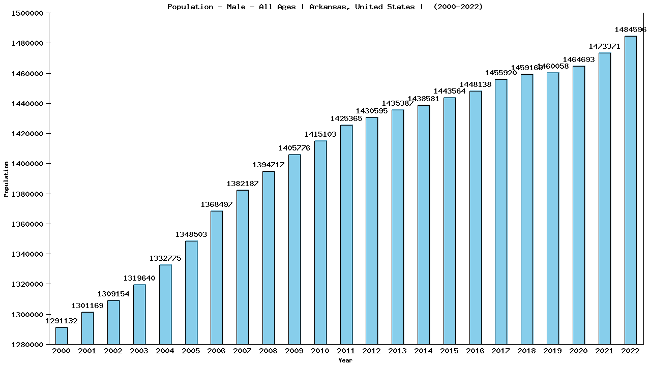 Graph showing Population - Male - Of All Ages - [2000-2022] | Arkansas, United-states