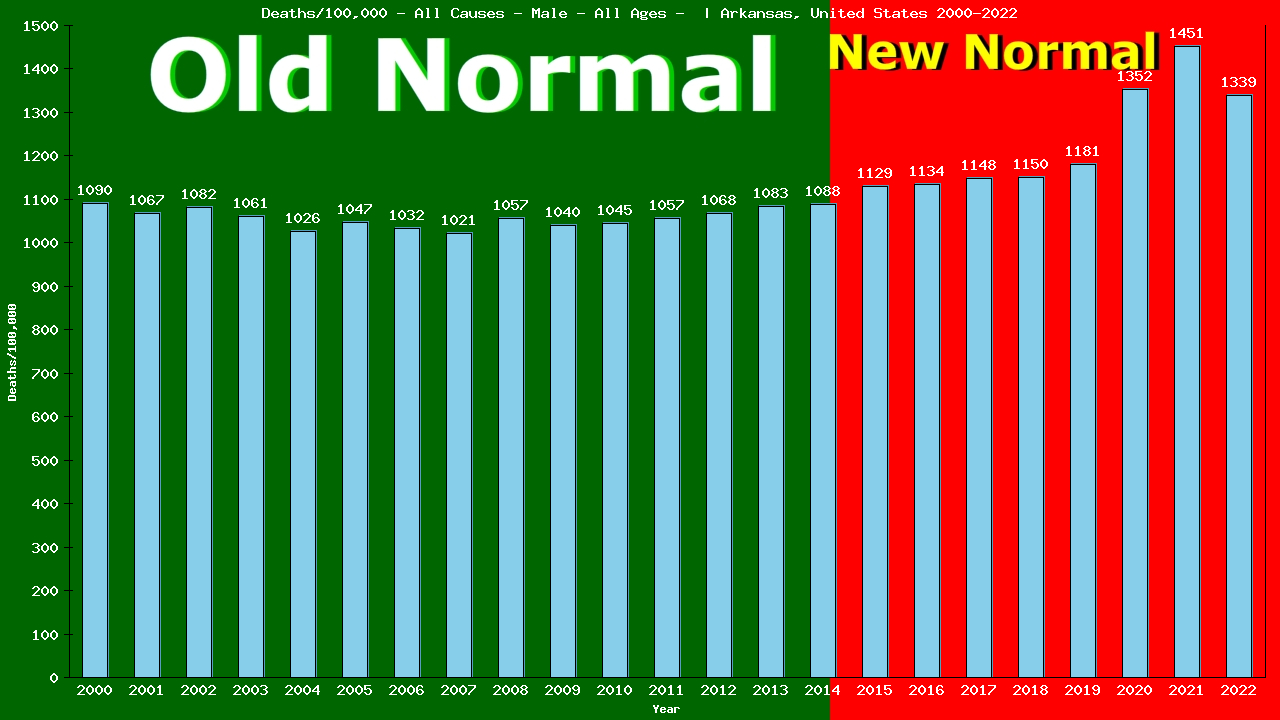 Graph showing Deaths/100,000 male GrandTotal from All Causes