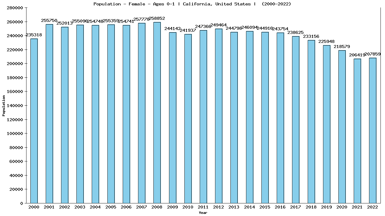 Graph showing Population - Female - In Their First Year Of Life - [2000-2022] | California, United-states