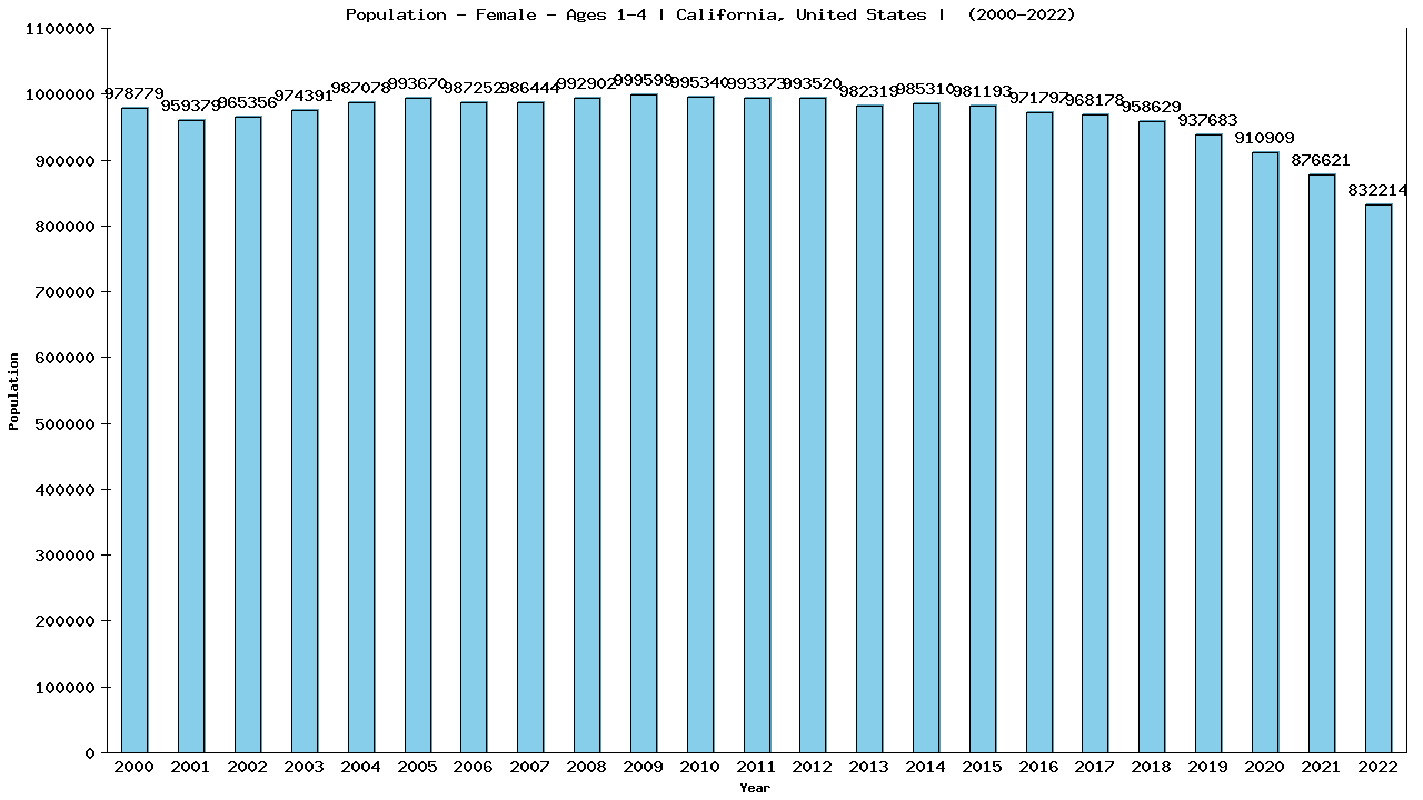 Graph showing Population - Pre-school Girl - Aged 1-4 - [2000-2022] | California, United-states