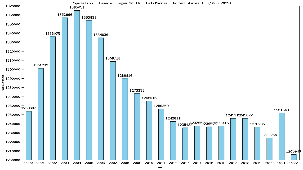 Graph showing Population - Girls - Aged 10-14 - [2000-2022] | California, United-states