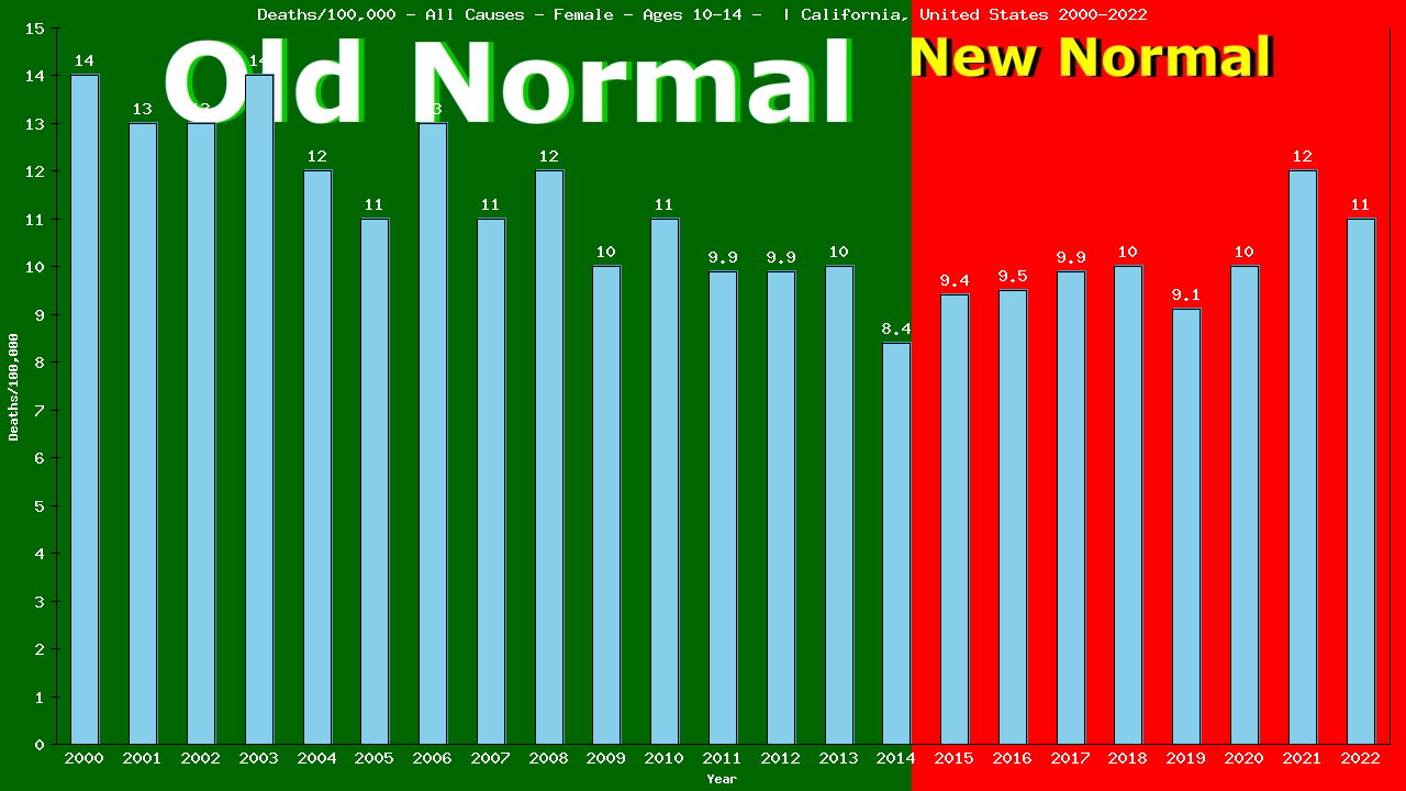 Graph showing Deaths/100,000 girls 10-14 from All Causes