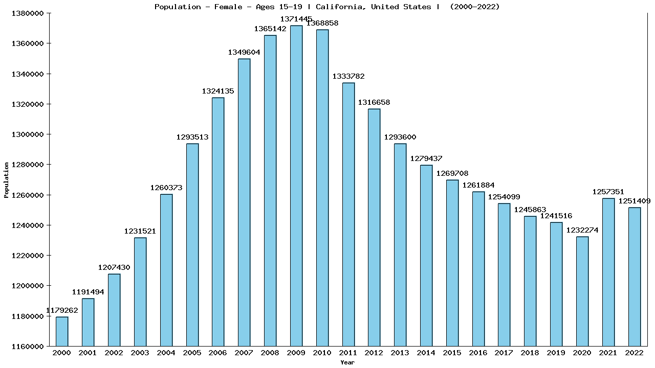 Graph showing Population - Female - Aged 15-19 - [2000-2022] | California, United-states