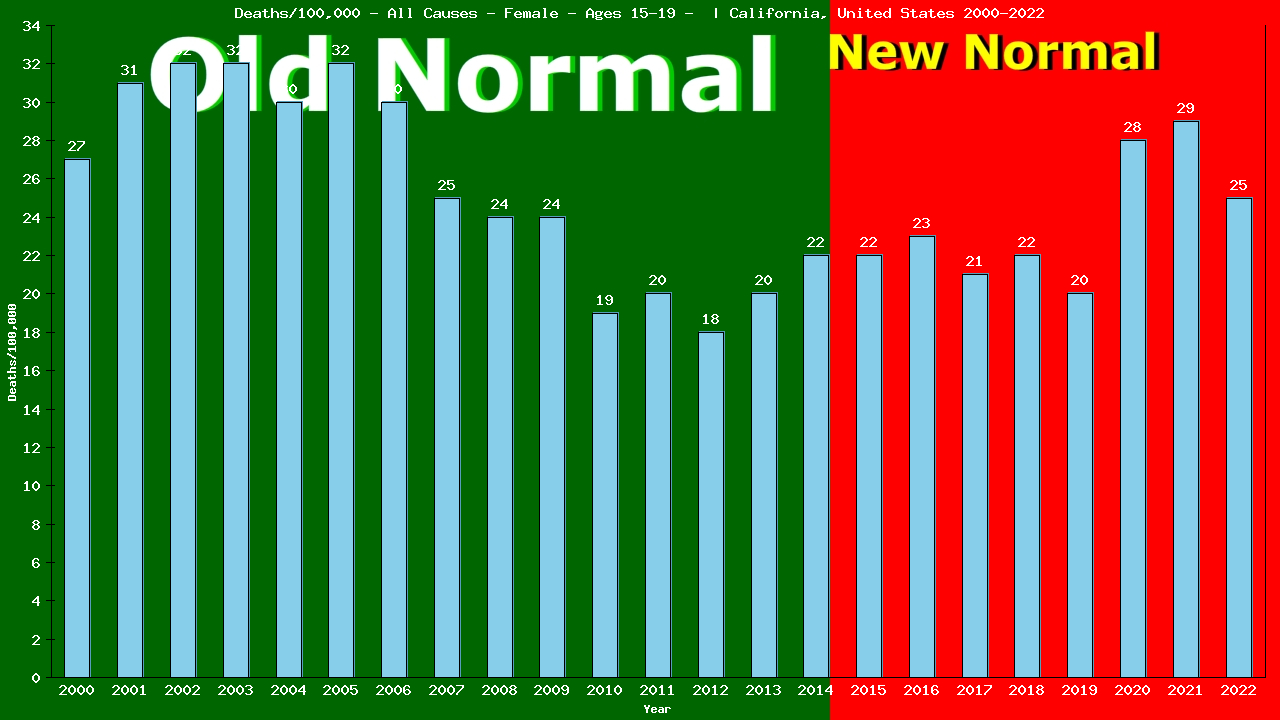 Graph showing Deaths/100,000 female 15-19 from All Causes