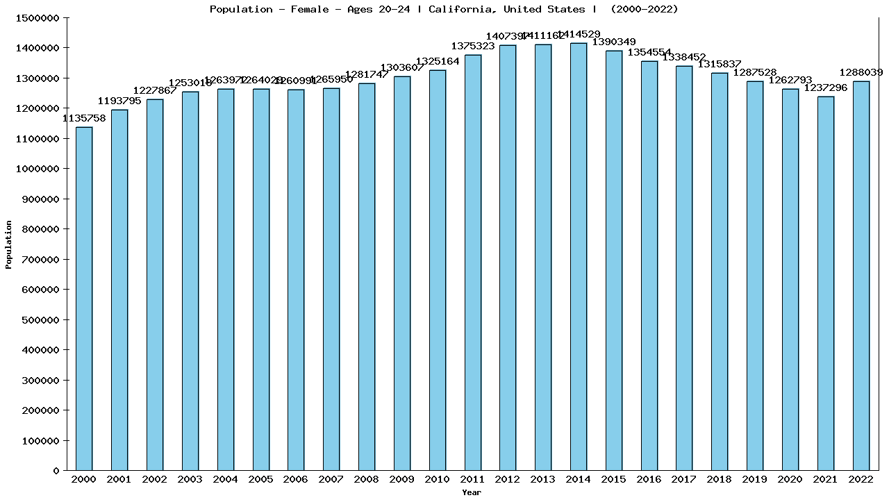 Graph showing Population - Female - Aged 20-24 - [2000-2022] | California, United-states