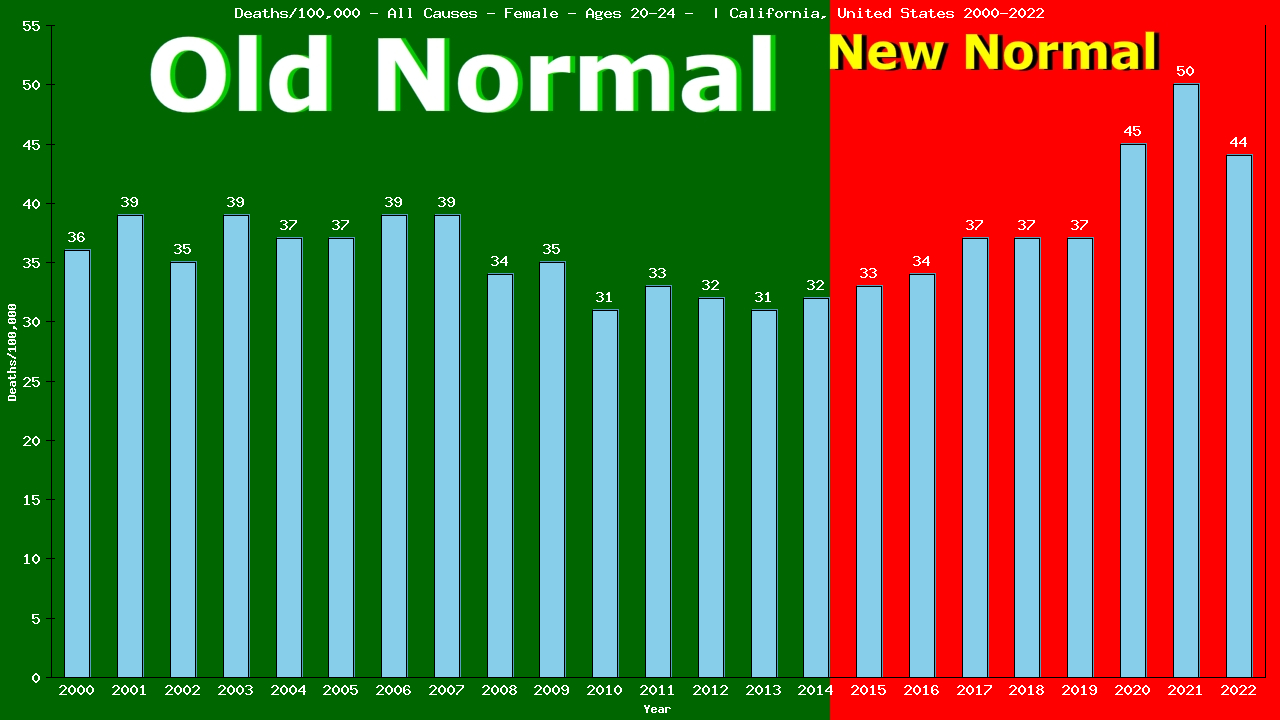 Graph showing Deaths/100,000 female 20-24 from All Causes