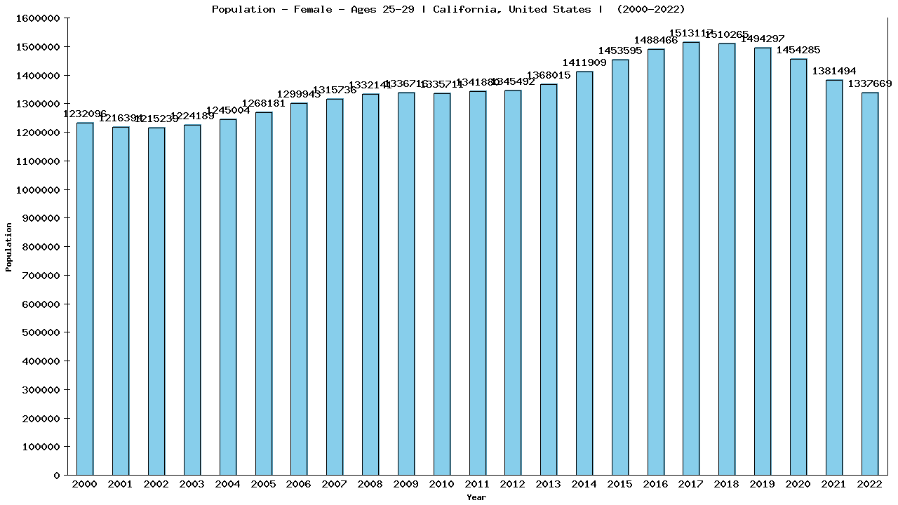 Graph showing Population - Female - Aged 25-29 - [2000-2022] | California, United-states