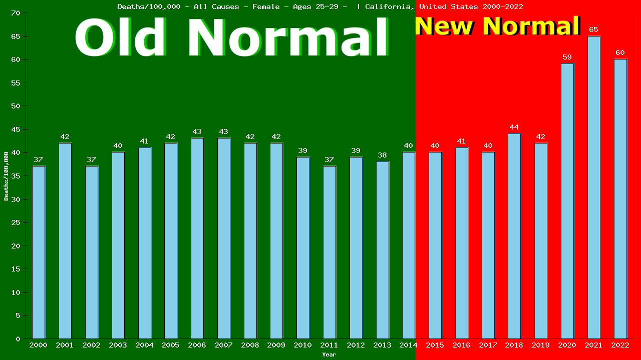 Graph showing Deaths/100,000 female 25-29 from All Causes