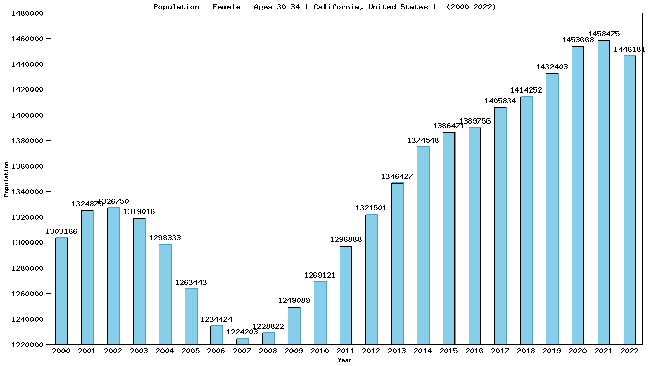 Graph showing Population - Female - Aged 30-34 - [2000-2022] | California, United-states