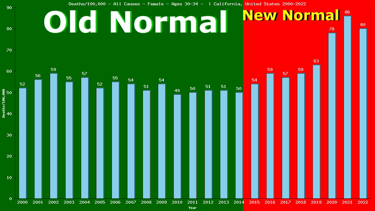 Graph showing Deaths/100,000 female 30-34 from All Causes