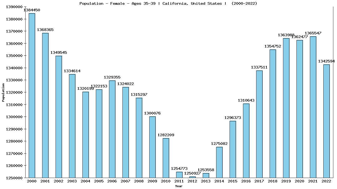 Graph showing Population - Female - Aged 35-39 - [2000-2022] | California, United-states