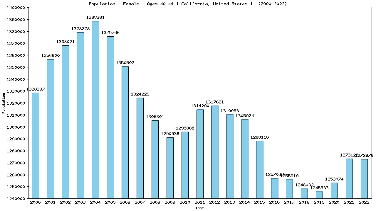 Graph showing Population - Female - Aged 40-44 - [2000-2022] | California, United-states