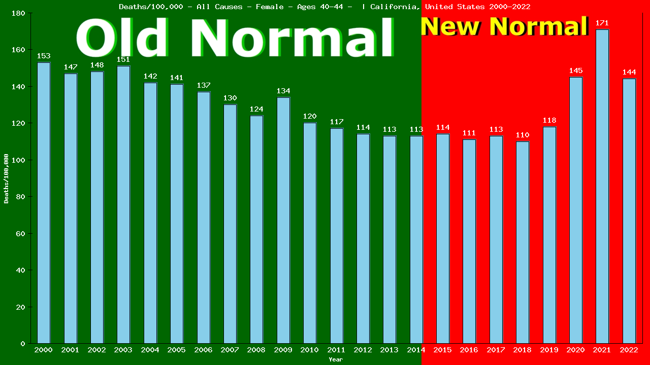 Graph showing Deaths/100,000 female 40-44 from All Causes