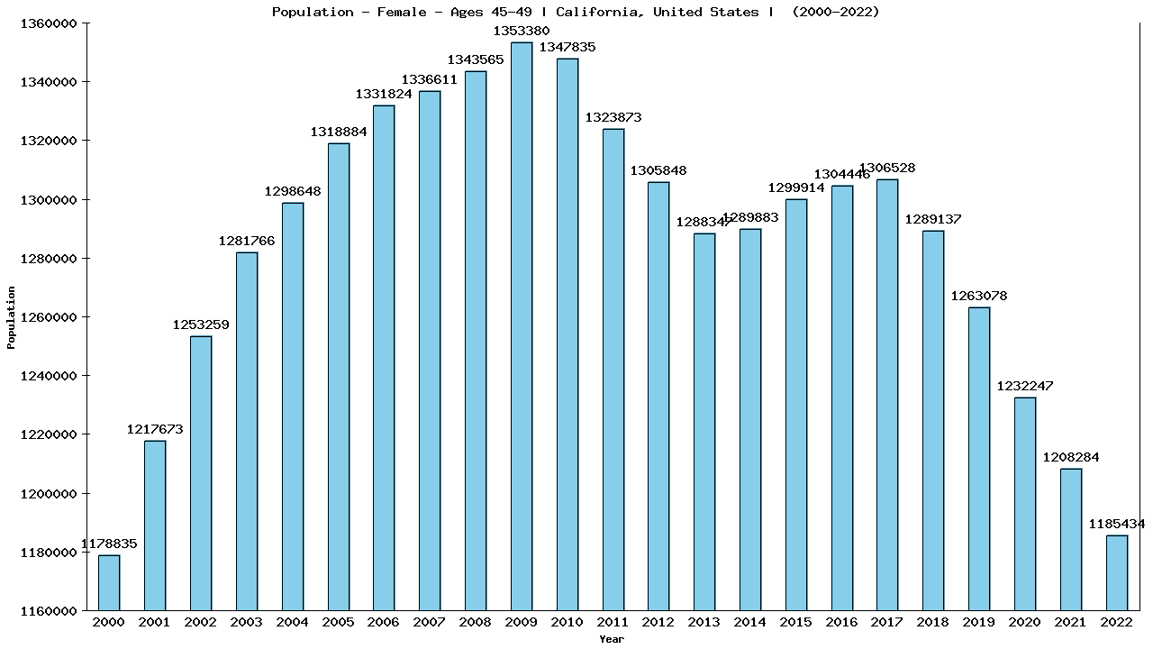 Graph showing Population - Female - Aged 45-49 - [2000-2022] | California, United-states