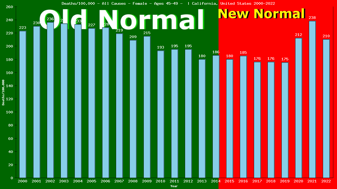 Graph showing Deaths/100,000 female 45-49 from All Causes