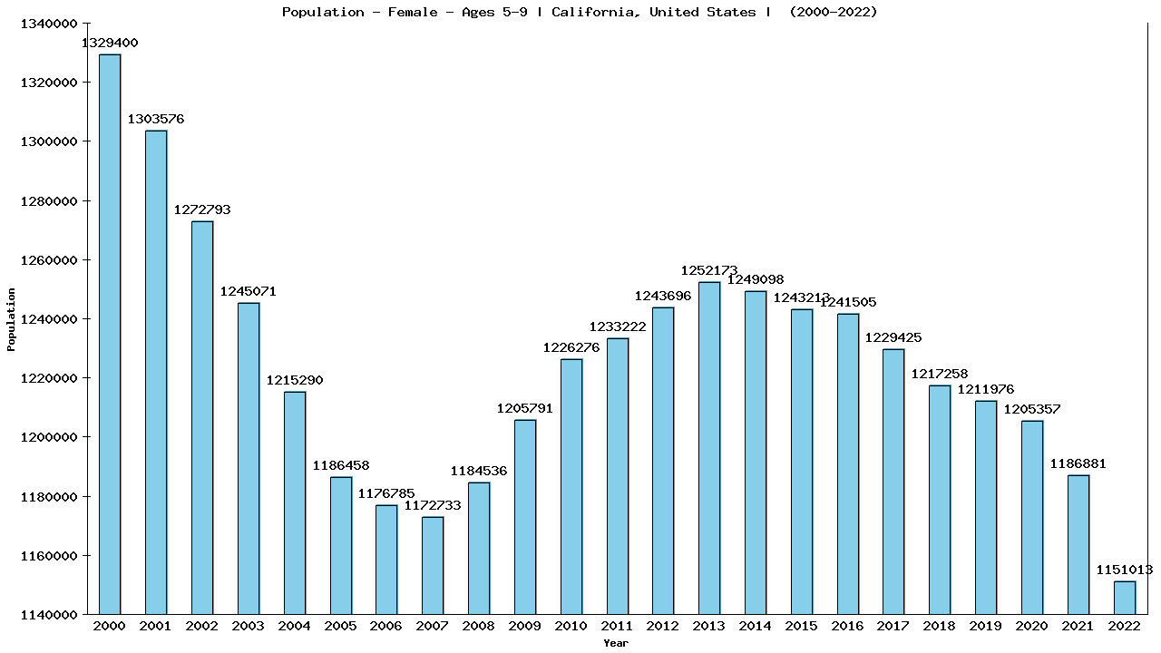 Graph showing Population - Girls - Aged 5-9 - [2000-2022] | California, United-states