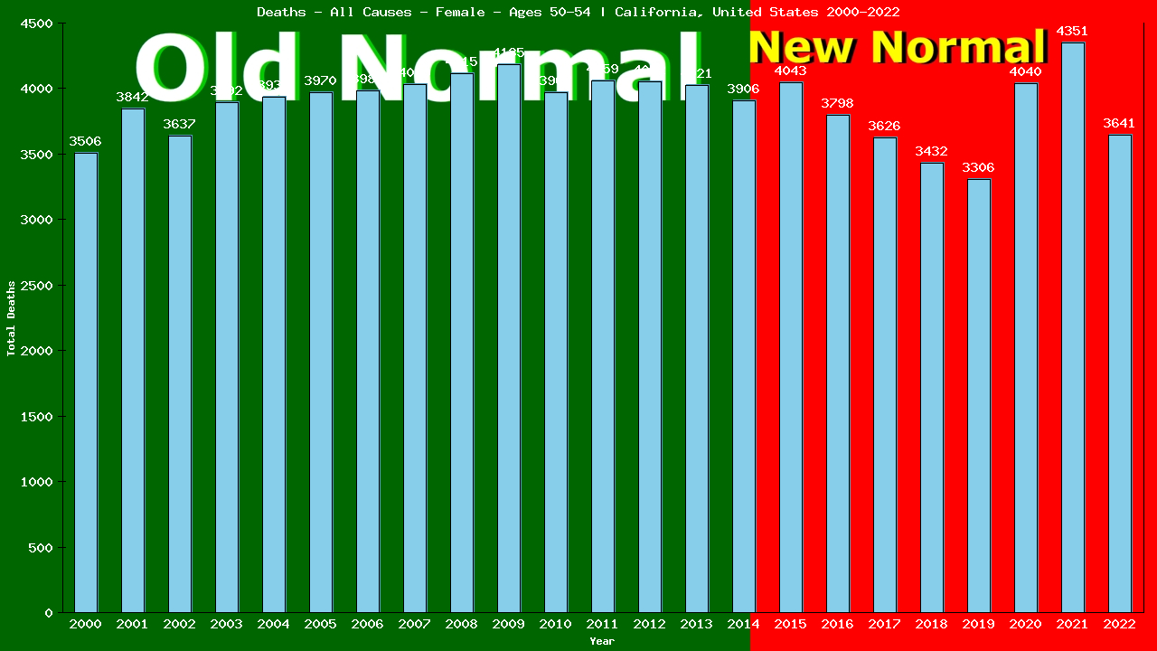 Graph showing Deaths - All Causes - Female - Aged 50-54 | California, United-states