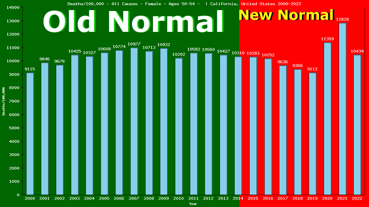 Graph showing Deaths/100,000 female 50-54 from All Causes