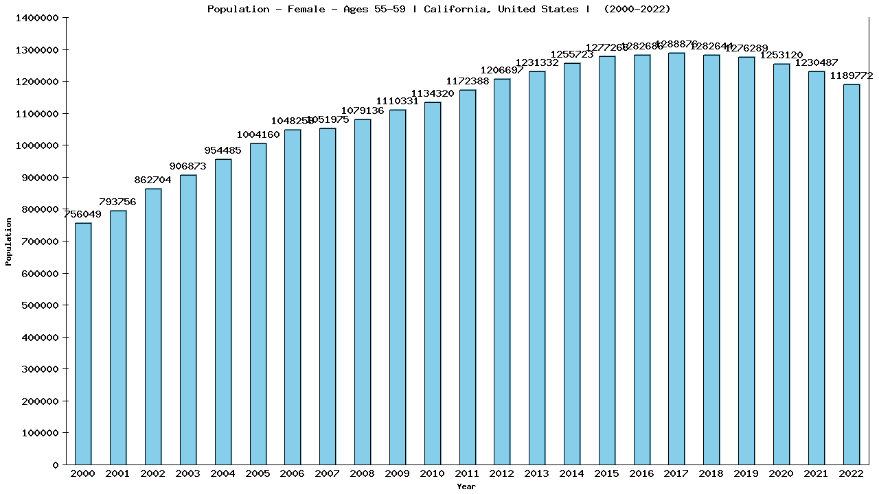 Graph showing Population - Female - Aged 55-59 - [2000-2022] | California, United-states