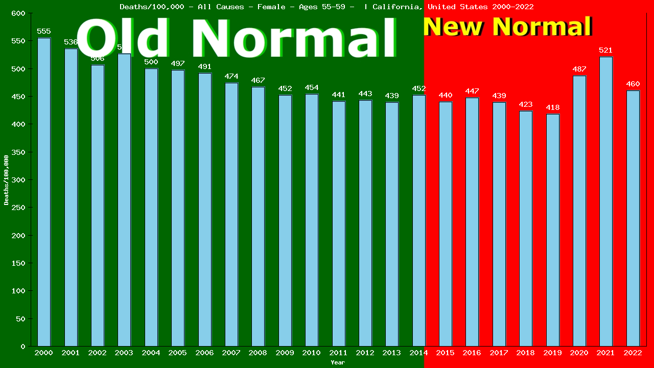 Graph showing Deaths/100,000 female 55-59 from All Causes