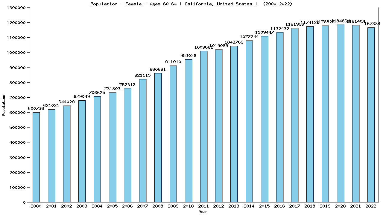 Graph showing Population - Female - Aged 60-64 - [2000-2022] | California, United-states