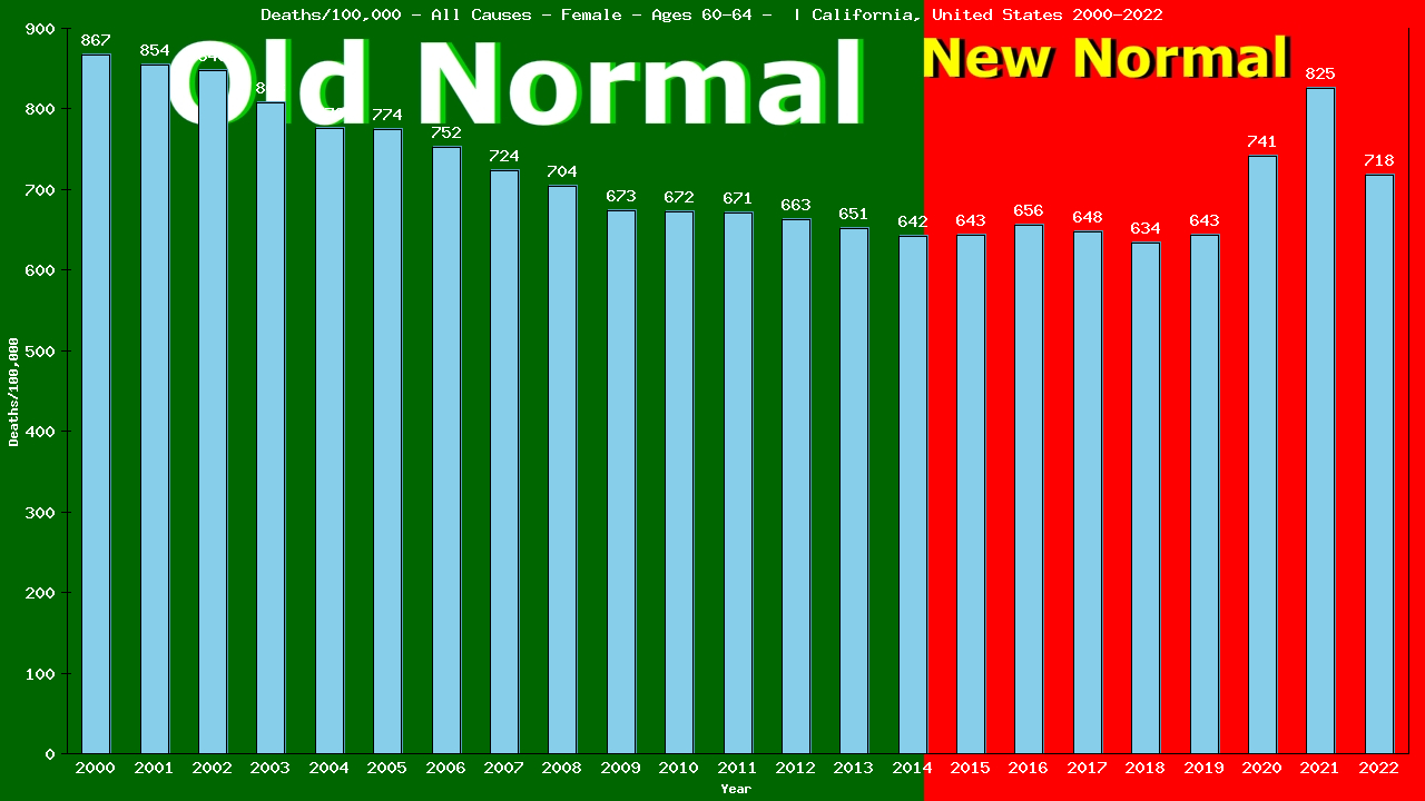 Graph showing Deaths/100,000 female 60-64 from All Causes