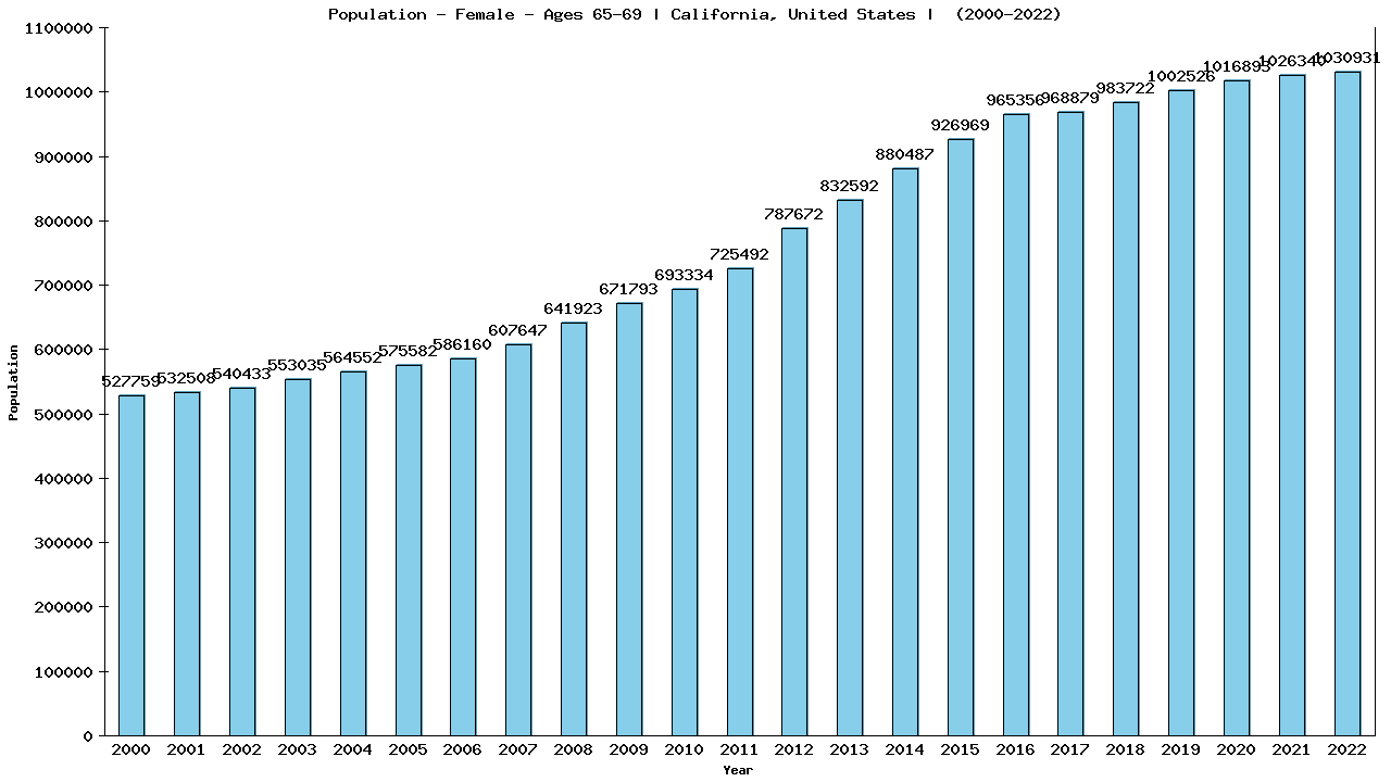 Graph showing Population - Female - Aged 65-69 - [2000-2022] | California, United-states