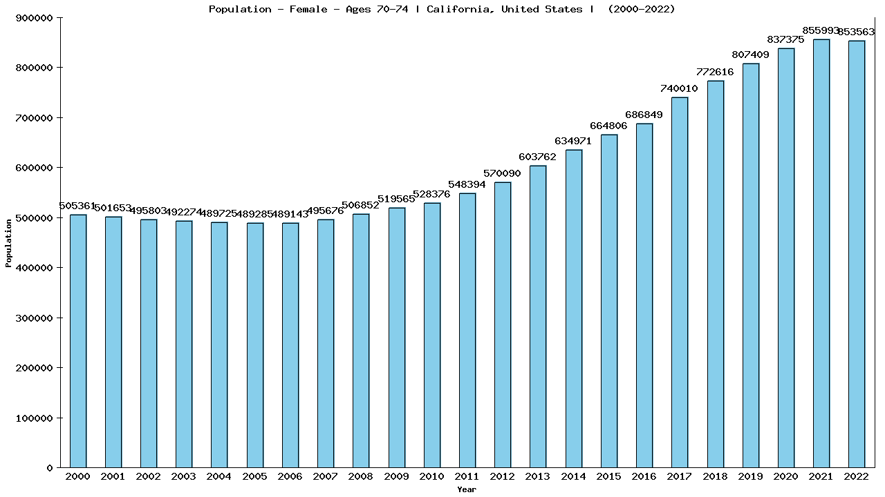 Graph showing Population - Female - Aged 70-74 - [2000-2022] | California, United-states