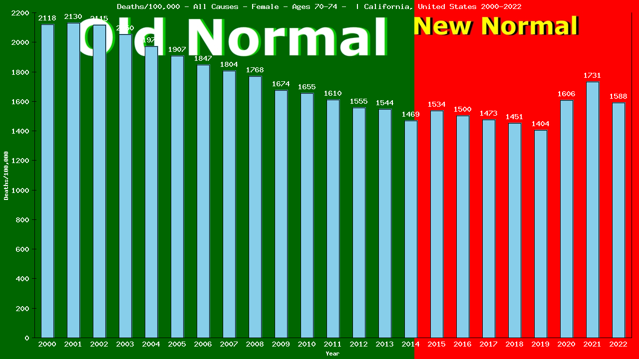 Graph showing Deaths/100,000 female 70-74 from All Causes