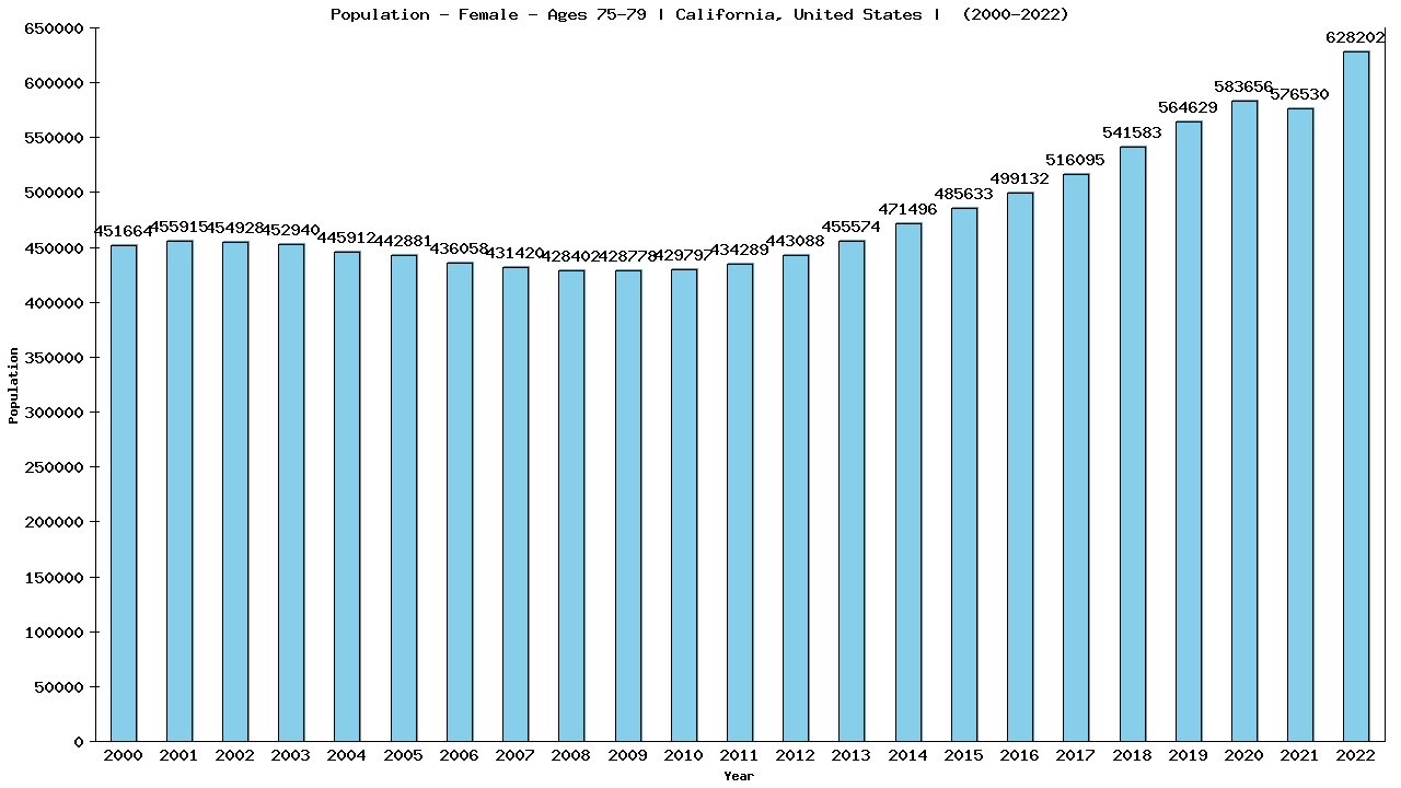 Graph showing Population - Female - Aged 75-79 - [2000-2022] | California, United-states