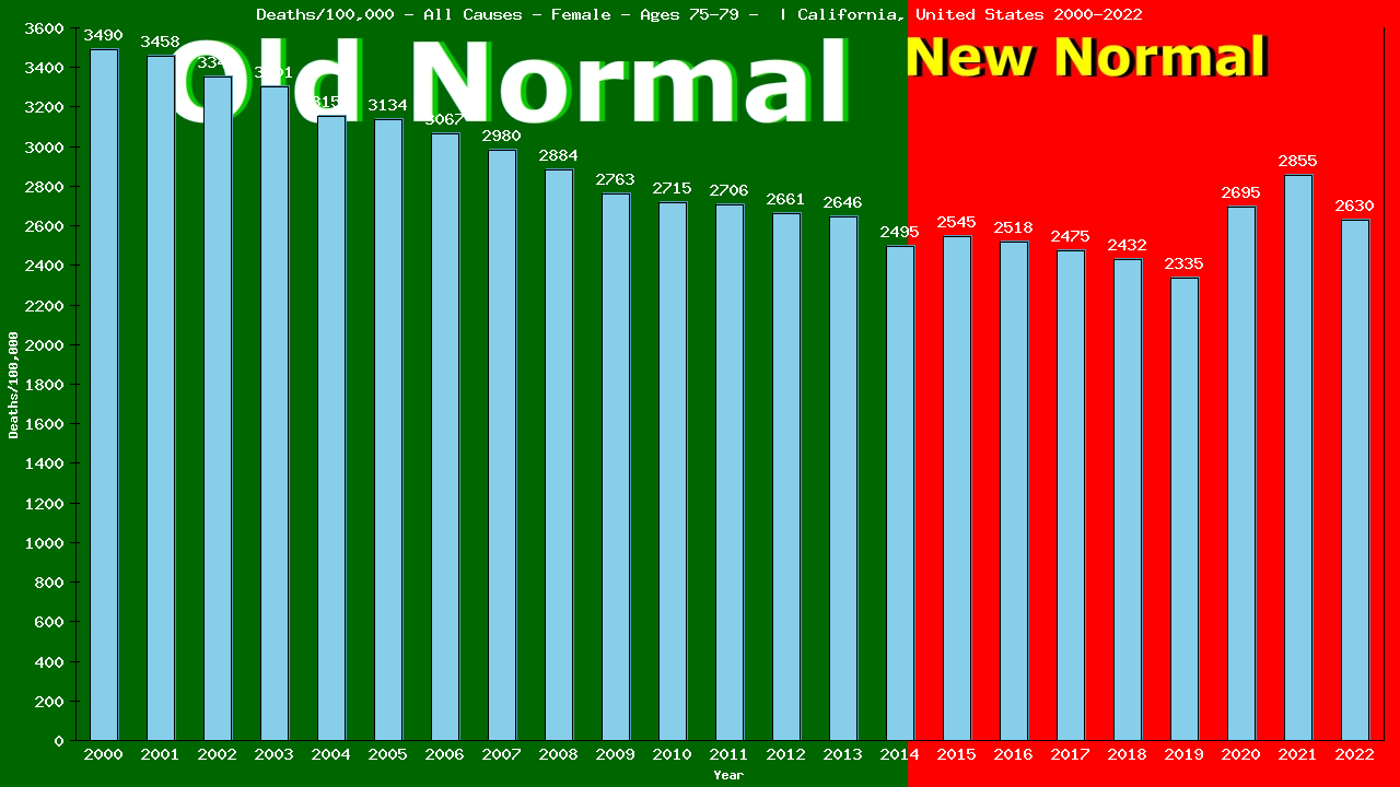 Graph showing Deaths/100,000 female 75-79 from All Causes