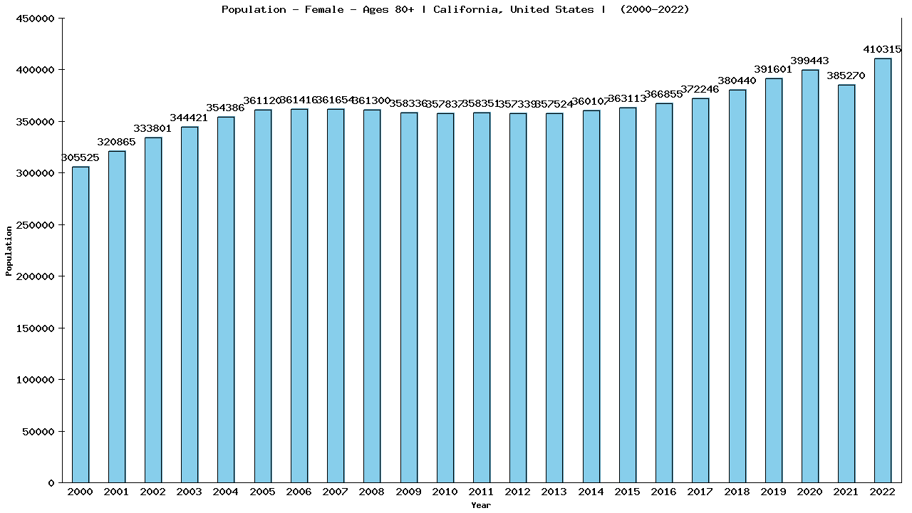 Graph showing Population - Female - Aged 80+ - [2000-2022] | California, United-states