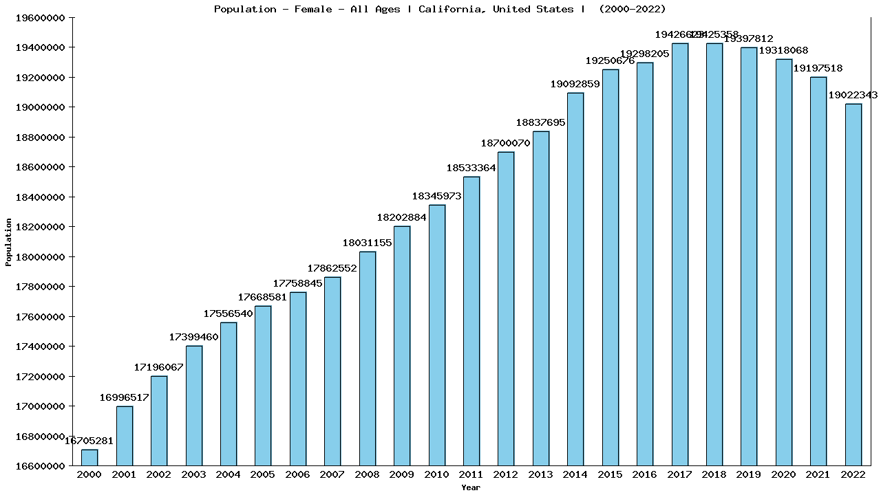 Graph showing Population - Female - Of All Ages - [2000-2022] | California, United-states