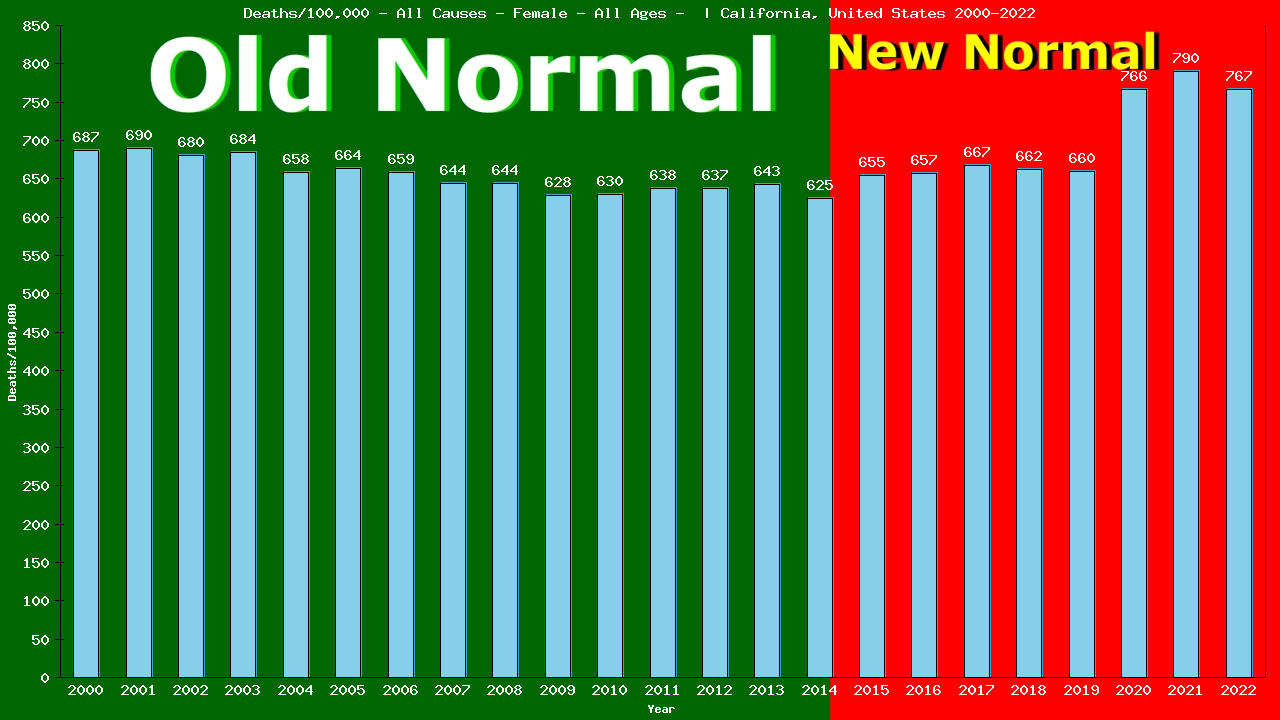 Graph showing Deaths/100,000 female GrandTotal from All Causes