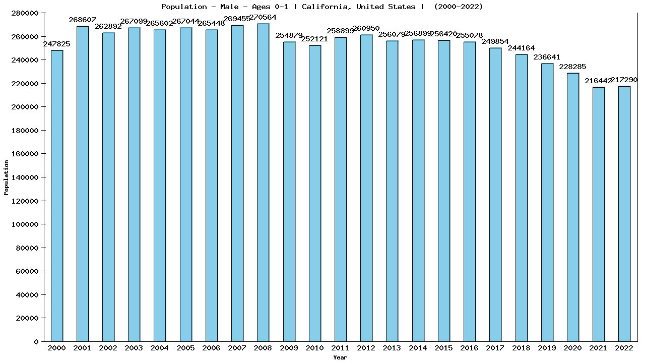 Graph showing Population - Male - In Their First Year Of Life - [2000-2022] | California, United-states