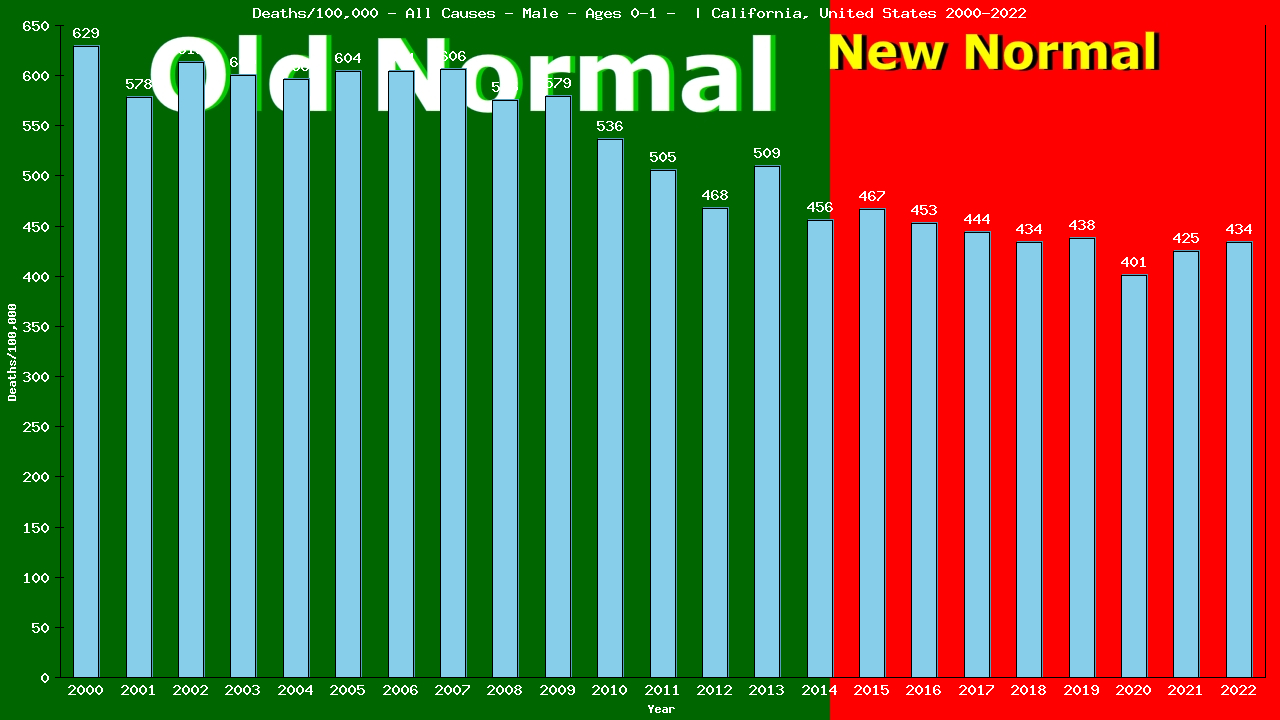 Graph showing Deaths/100,000 Male 0-1 from All Causes