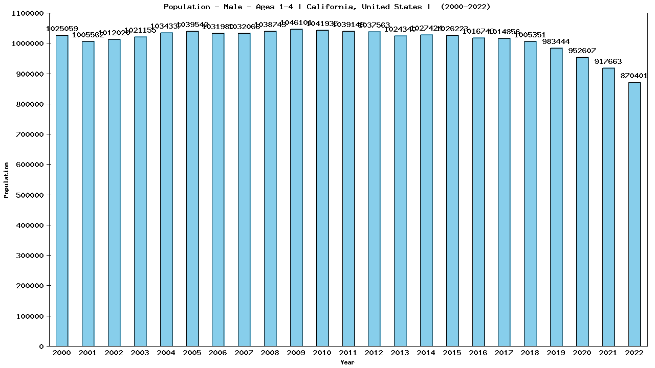 Graph showing Population - Pre-school Boy - Aged 1-4 - [2000-2022] | California, United-states