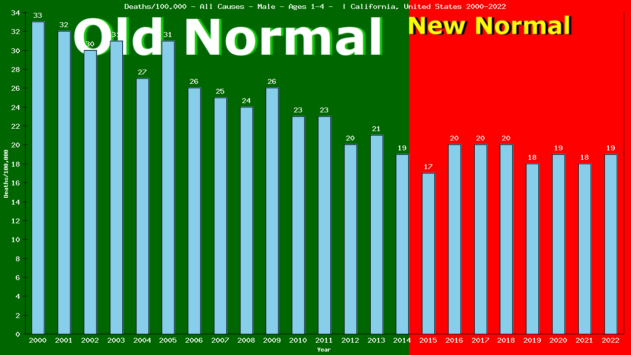 Graph showing Deaths/100,000 pre-school boy 1-4 from All Causes